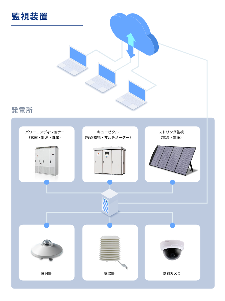 監視装置