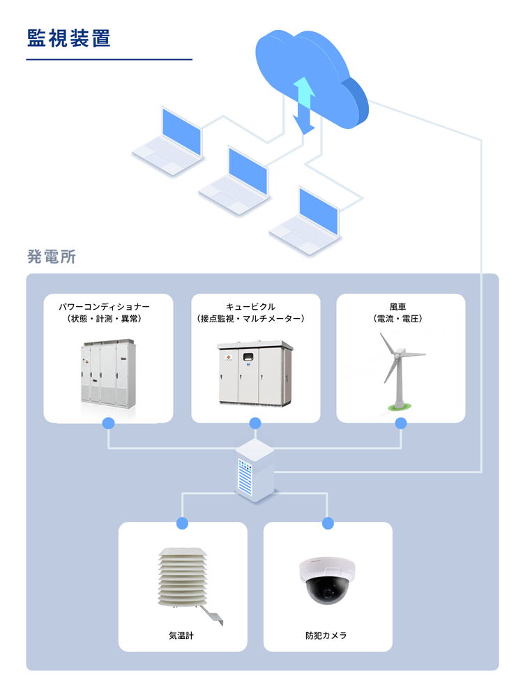 監視装置