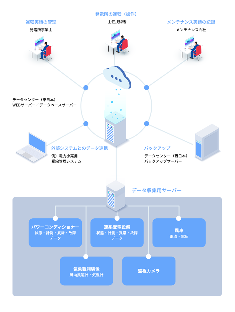 監視装置